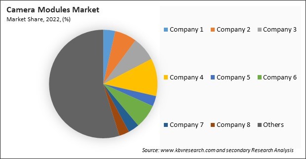 Camera Modules Market Share 2022