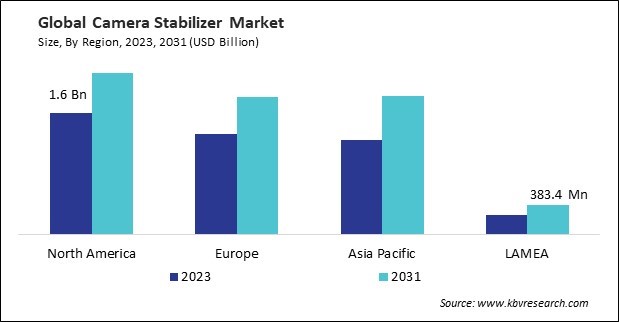 Camera Stabilizer Market Size - By Region