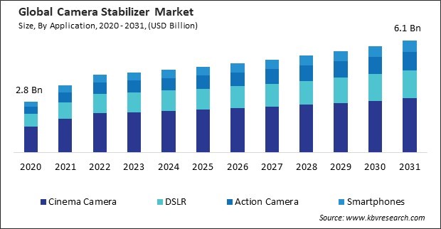 Camera Stabilizer Market Size - Global Opportunities and Trends Analysis Report 2020-2031