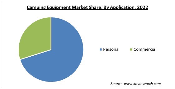 Camping Equipment Market Share and Industry Analysis Report 2023