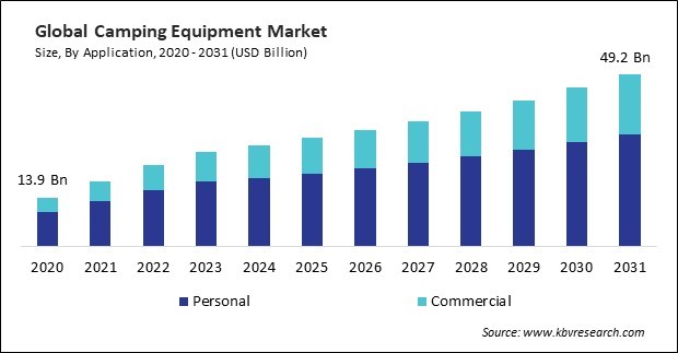 Camping Equipment Market Size - Global Opportunities and Trends Analysis Report 2020-2031