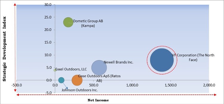 Camping Tent Market - Competitive Landscape and Trends by Forecast 2028