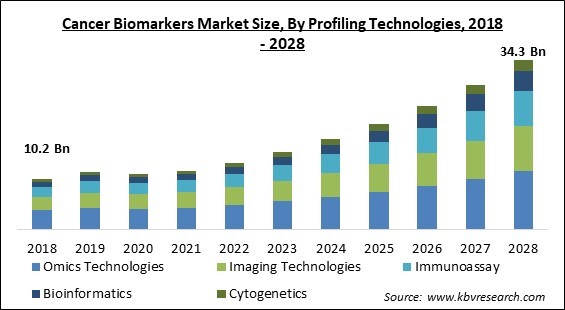 Cancer Biomarkers Market Size - Global Opportunities and Trends Analysis Report 2018-2028