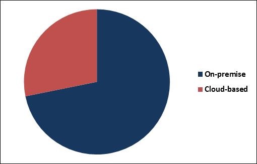 Cancer Registry Software Market Share