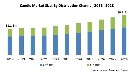 Candle Market Size - Global Opportunities and Trends Analysis Report 2018-2028