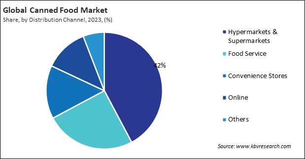 Canned Food Market Share and Industry Analysis Report 2023