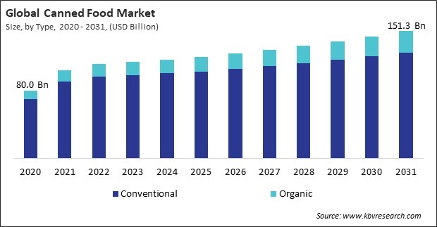 Canned Food Market Size - Global Opportunities and Trends Analysis Report 2020-2031