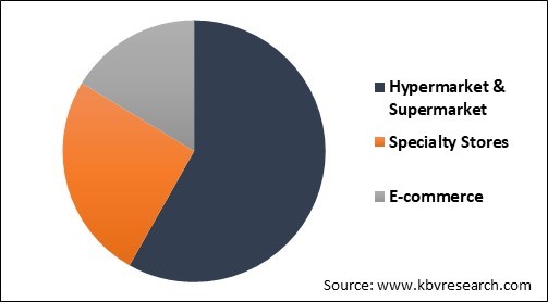 Canned Tuna Market Share