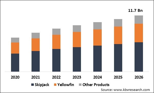 Canned Tuna Market Size