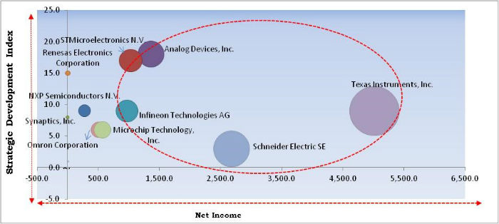 Capacitive Sensor Market Cardinal Matrix