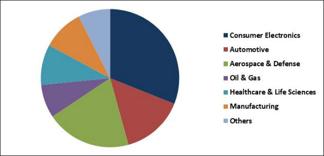 Capacitive Sensor Market Share