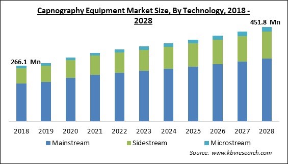 Capnography Equipment Market Size - Global Opportunities and Trends Analysis Report 2018-2028