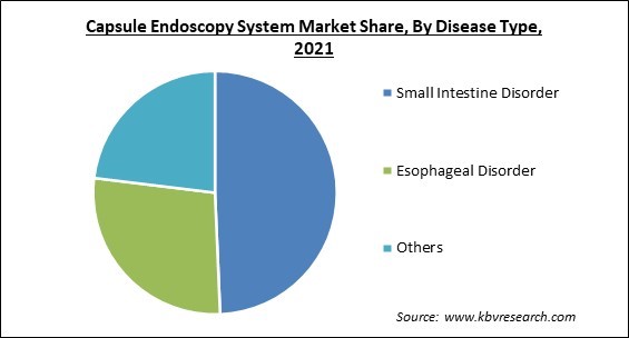 Capsule Endoscopy System Market Share and Industry Analysis Report 2021