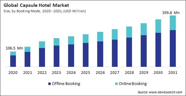 Capsule Hotel Market Size - Global Opportunities and Trends Analysis Report 2020-2031