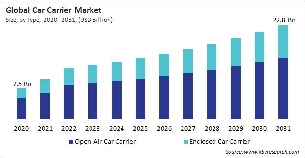 Car Carrier Market Size - Global Opportunities and Trends Analysis Report 2020-2031