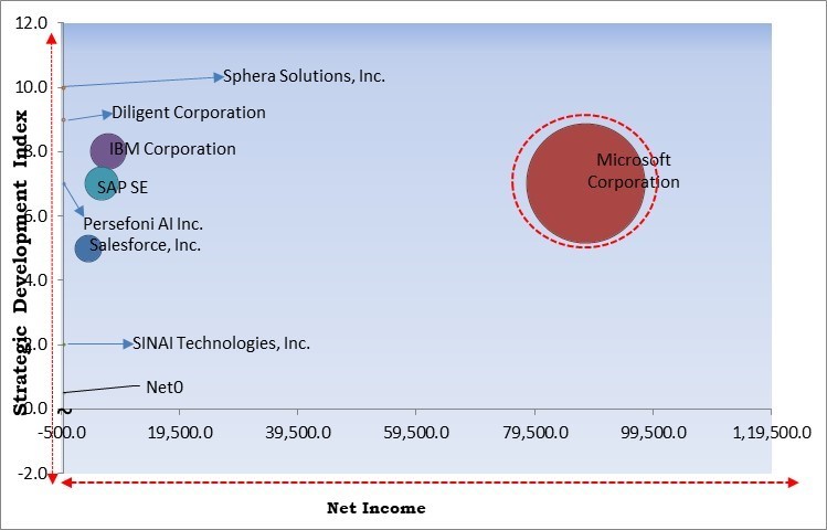 Carbon Accounting Software Market - Competitive Landscape and Trends by Forecast 2031