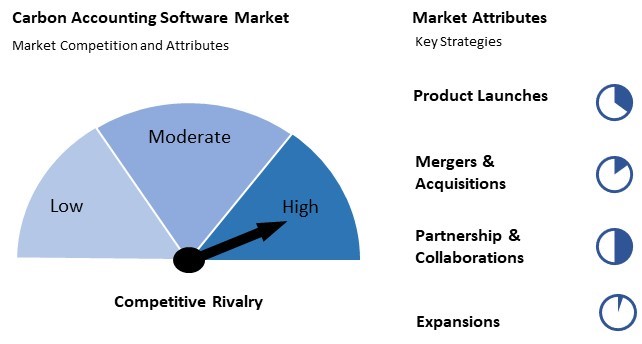 Carbon Accounting Software Market Competition and Attributes