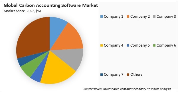 Carbon Accounting Software Market Share 2023