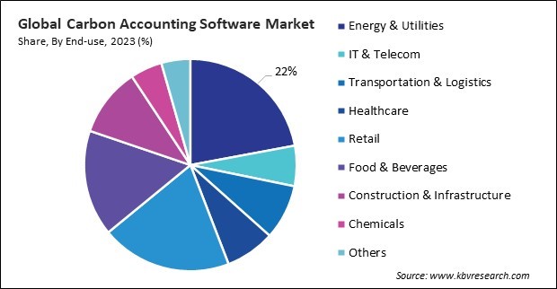 Carbon Accounting Software Market Share and Industry Analysis Report 2023