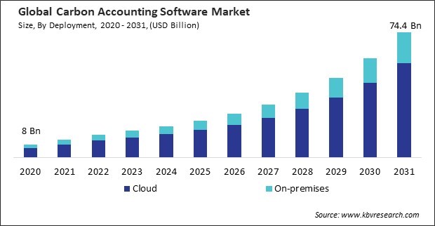 Carbon Accounting Software Market Size - Global Opportunities and Trends Analysis Report 2020-2031