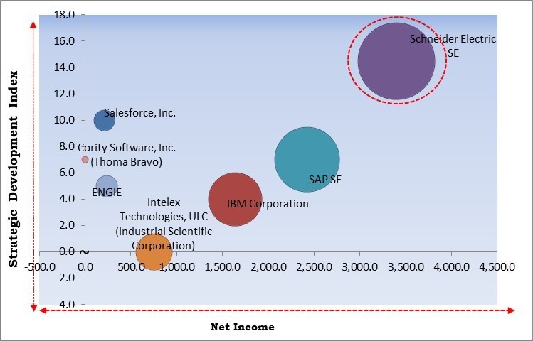 Carbon Footprint Management Market - Competitive Landscape and Trends by Forecast 2029