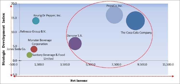 Carbonated Soft Drink Market Competition Analysis