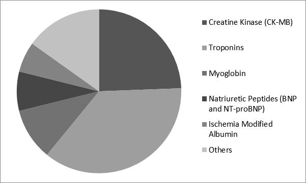 Cardiac Biomarkers Testing Market Share