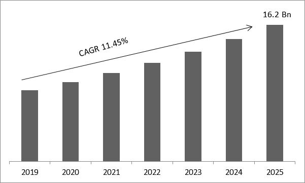 Cardiac Biomarkers Testing Market Size