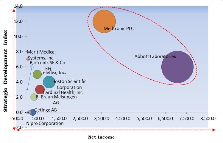 Cardiac Catheters & Guidewires Market - Competitive Landscape and Trends by Forecast 2028