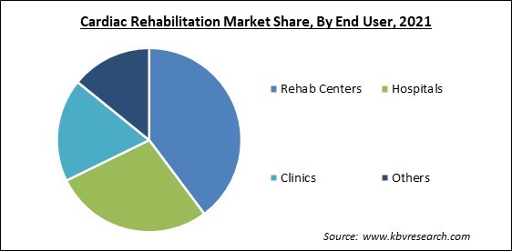 Cardiac Rehabilitation Market Share and Industry Analysis Report 2021