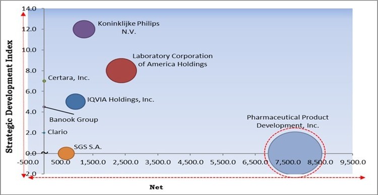 Cardiac Safety Services Market - Competitive Landscape and Trends by Forecast 2028