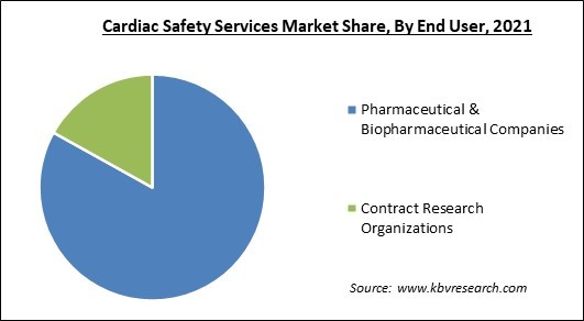 Cardiac Safety Services Market Share and Industry Analysis Report 2021