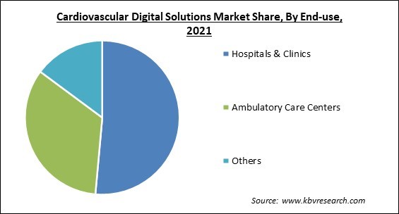 Cardiovascular Digital Solutions Market Share and Industry Analysis Report 2021