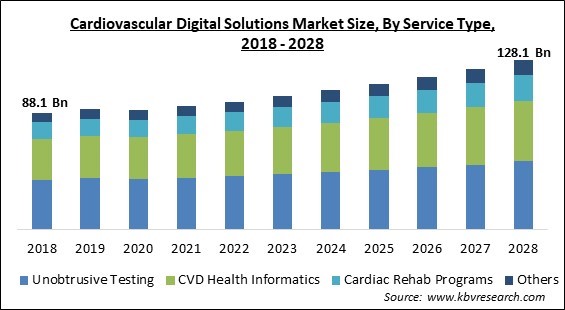 Cardiovascular Digital Solutions Market Size - Global Opportunities and Trends Analysis Report 2018-2028