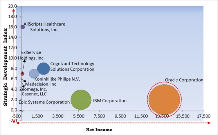 Care Management Solutions Market - Competitive Landscape and Trends by Forecast 2028