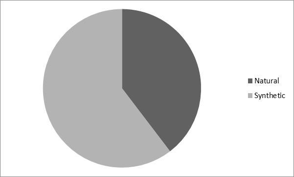 Carotenoids Market Share