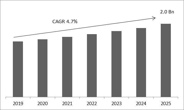 Carotenoids Market Size