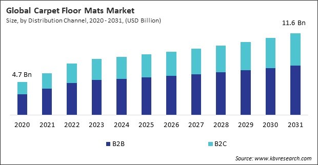 Carpet Floor Mats Market Size - Global Opportunities and Trends Analysis Report 2020-2031