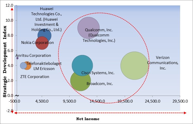 Carrier Aggregation Solutions Market - Competitive Landscape and Trends by Forecast 2029