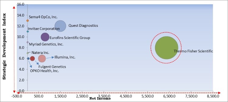 Carrier Screening Market - Competitive Landscape and Trends by Forecast 2027