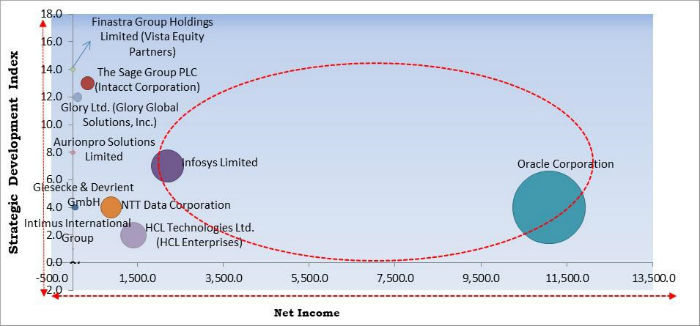 Cash Management System Market Cardinal Matrix