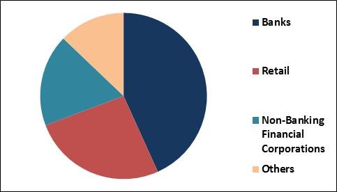 Cash Management System Market Share