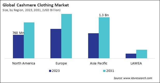 Cashmere Clothing Market Size - By Region