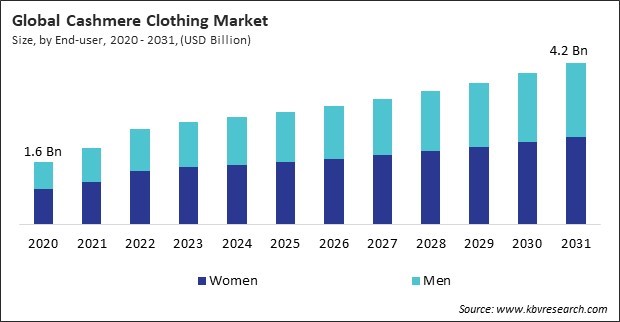 Cashmere Clothing Market Size - Global Opportunities and Trends Analysis Report 2020-2031