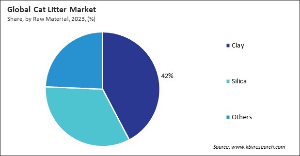 Cat Litter Market Share and Industry Analysis Report 2023