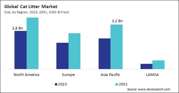 Cat Litter Market Size - By Region