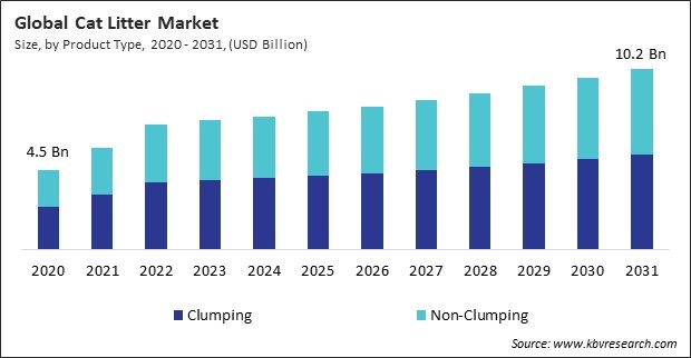 Cat Litter Market Size - Global Opportunities and Trends Analysis Report 2020-2031