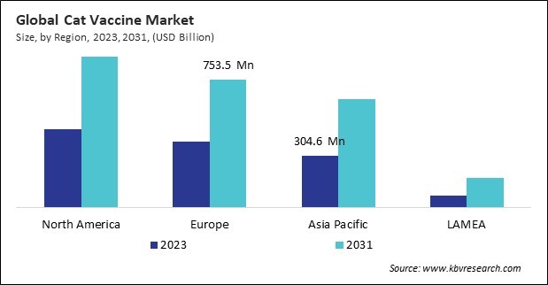 Cat Vaccine Market Size - By Region