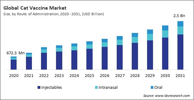 Cat Vaccine Market Size - Global Opportunities and Trends Analysis Report 2020-2031