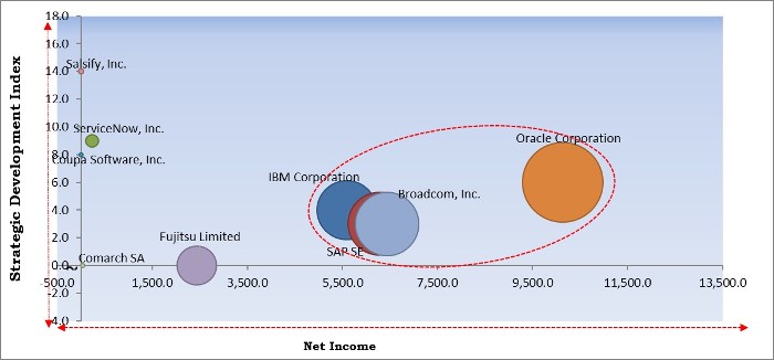 Catalog Management System Market - Competitive Landscape and Trends by Forecast 2027